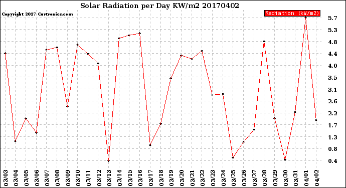 Milwaukee Weather Solar Radiation<br>per Day KW/m2