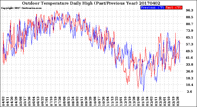 Milwaukee Weather Outdoor Temperature<br>Daily High<br>(Past/Previous Year)