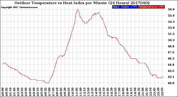 Milwaukee Weather Outdoor Temperature<br>vs Heat Index<br>per Minute<br>(24 Hours)