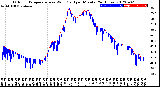 Milwaukee Weather Outdoor Temperature<br>vs Wind Chill<br>per Minute<br>(24 Hours)