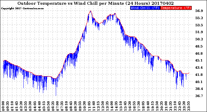 Milwaukee Weather Outdoor Temperature<br>vs Wind Chill<br>per Minute<br>(24 Hours)