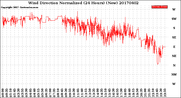 Milwaukee Weather Wind Direction<br>Normalized<br>(24 Hours) (New)