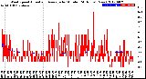 Milwaukee Weather Wind Speed<br>Actual and Average<br>by Minute<br>(24 Hours) (New)