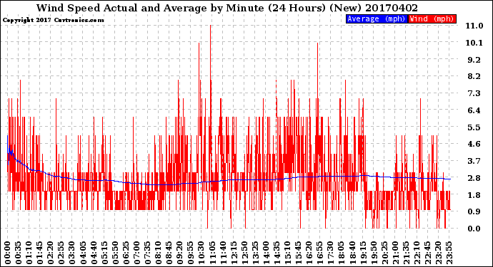 Milwaukee Weather Wind Speed<br>Actual and Average<br>by Minute<br>(24 Hours) (New)