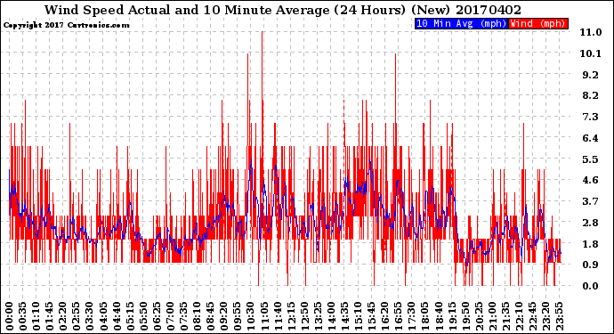 Milwaukee Weather Wind Speed<br>Actual and 10 Minute<br>Average<br>(24 Hours) (New)