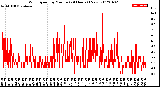 Milwaukee Weather Wind Speed<br>by Minute<br>(24 Hours) (New)