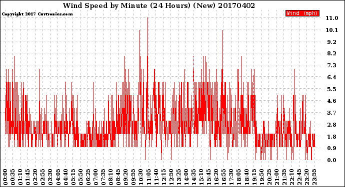 Milwaukee Weather Wind Speed<br>by Minute<br>(24 Hours) (New)