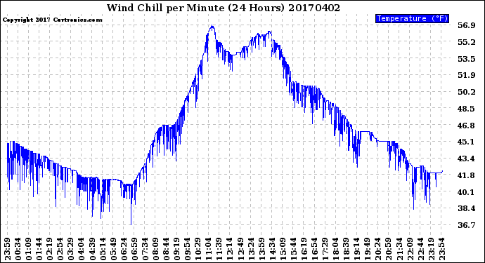 Milwaukee Weather Wind Chill<br>per Minute<br>(24 Hours)