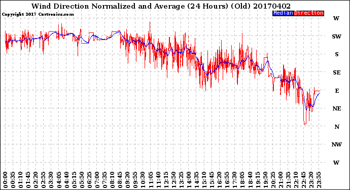 Milwaukee Weather Wind Direction<br>Normalized and Average<br>(24 Hours) (Old)