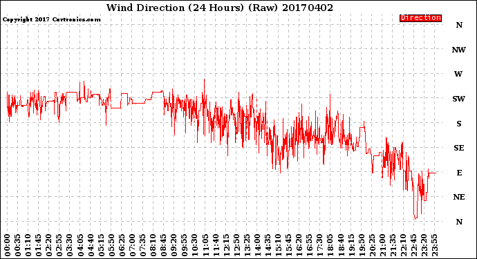 Milwaukee Weather Wind Direction<br>(24 Hours) (Raw)