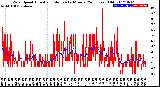 Milwaukee Weather Wind Speed<br>Actual and Median<br>by Minute<br>(24 Hours) (Old)