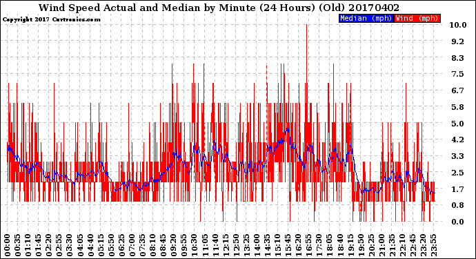 Milwaukee Weather Wind Speed<br>Actual and Median<br>by Minute<br>(24 Hours) (Old)