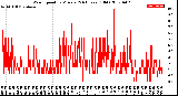 Milwaukee Weather Wind Speed<br>by Minute<br>(24 Hours) (Old)