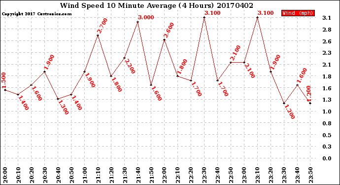 Milwaukee Weather Wind Speed<br>10 Minute Average<br>(4 Hours)