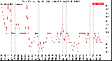 Milwaukee Weather Wind Speed<br>by Minute mph<br>(1 Hour)