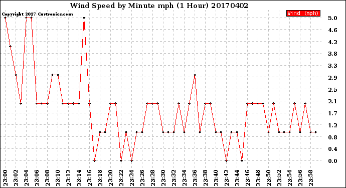 Milwaukee Weather Wind Speed<br>by Minute mph<br>(1 Hour)