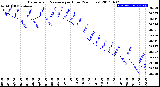 Milwaukee Weather Barometric Pressure<br>per Hour<br>(24 Hours)