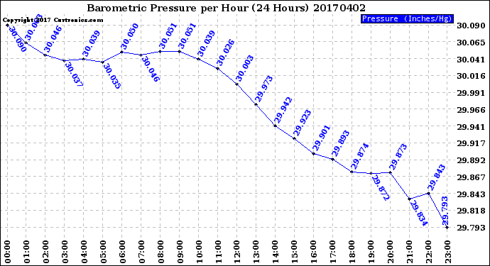 Milwaukee Weather Barometric Pressure<br>per Hour<br>(24 Hours)