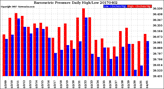 Milwaukee Weather Barometric Pressure<br>Daily High/Low