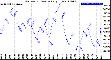 Milwaukee Weather Barometric Pressure<br>Daily High