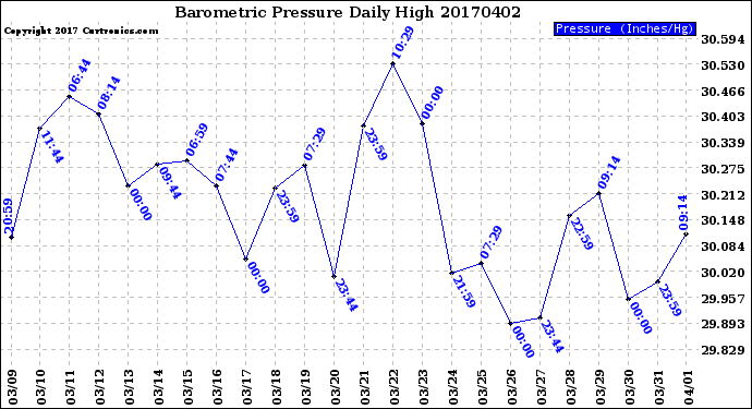 Milwaukee Weather Barometric Pressure<br>Daily High