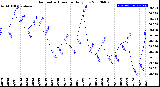 Milwaukee Weather Barometric Pressure<br>Daily Low