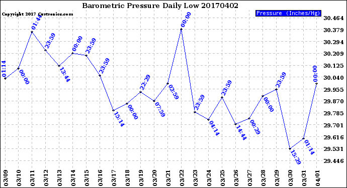 Milwaukee Weather Barometric Pressure<br>Daily Low