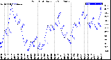 Milwaukee Weather Wind Chill<br>Daily Low