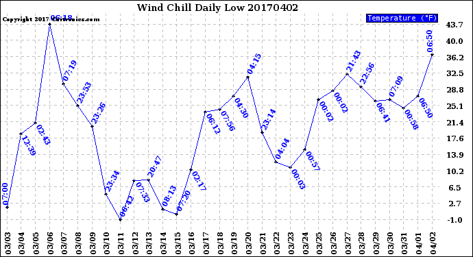 Milwaukee Weather Wind Chill<br>Daily Low