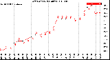 Milwaukee Weather Dew Point<br>(24 Hours)