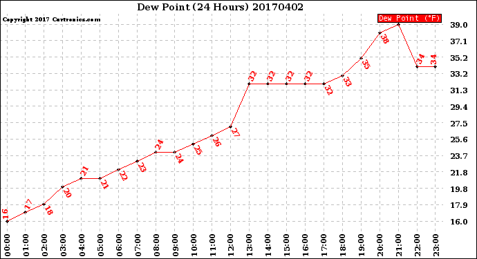 Milwaukee Weather Dew Point<br>(24 Hours)