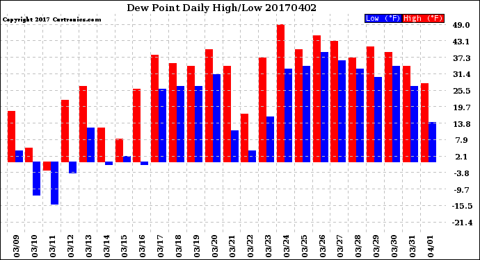 Milwaukee Weather Dew Point<br>Daily High/Low