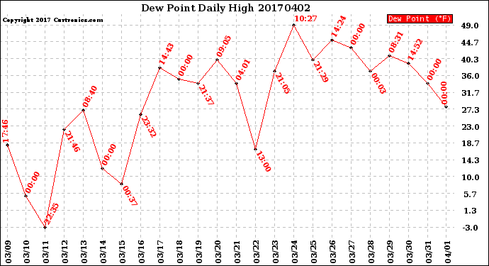 Milwaukee Weather Dew Point<br>Daily High