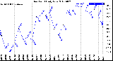 Milwaukee Weather Dew Point<br>Daily Low