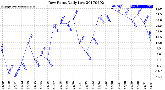 Milwaukee Weather Dew Point<br>Daily Low