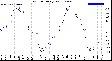 Milwaukee Weather Dew Point<br>Monthly Low