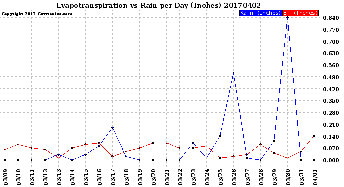 Milwaukee Weather Evapotranspiration<br>vs Rain per Day<br>(Inches)