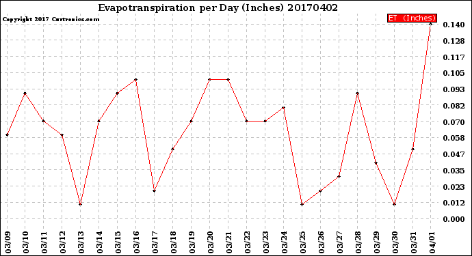 Milwaukee Weather Evapotranspiration<br>per Day (Inches)