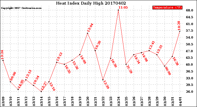 Milwaukee Weather Heat Index<br>Daily High