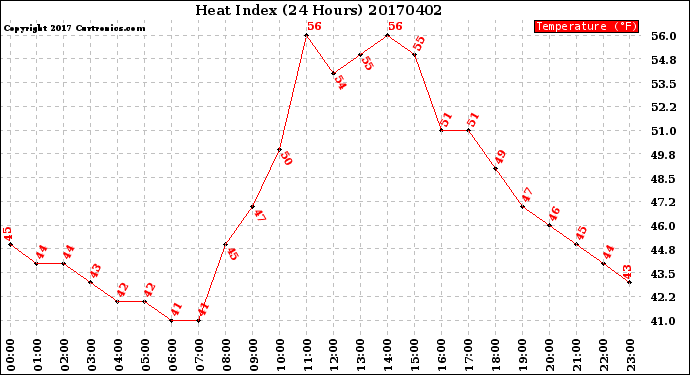 Milwaukee Weather Heat Index<br>(24 Hours)