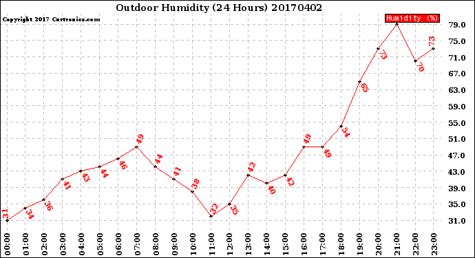 Milwaukee Weather Outdoor Humidity<br>(24 Hours)