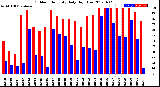 Milwaukee Weather Outdoor Humidity<br>Daily High/Low