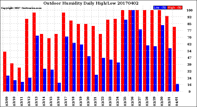 Milwaukee Weather Outdoor Humidity<br>Daily High/Low