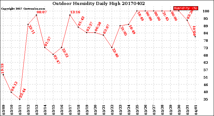 Milwaukee Weather Outdoor Humidity<br>Daily High