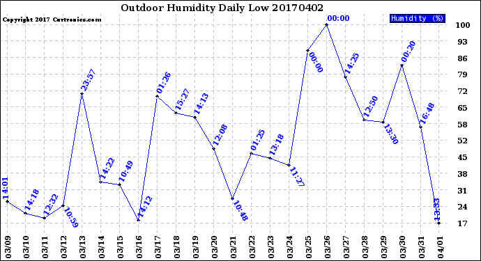 Milwaukee Weather Outdoor Humidity<br>Daily Low
