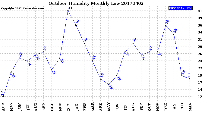 Milwaukee Weather Outdoor Humidity<br>Monthly Low