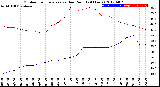 Milwaukee Weather Outdoor Temperature<br>vs Dew Point<br>(24 Hours)