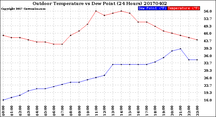 Milwaukee Weather Outdoor Temperature<br>vs Dew Point<br>(24 Hours)