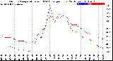 Milwaukee Weather Outdoor Temperature<br>vs THSW Index<br>per Hour<br>(24 Hours)