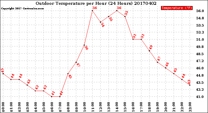 Milwaukee Weather Outdoor Temperature<br>per Hour<br>(24 Hours)